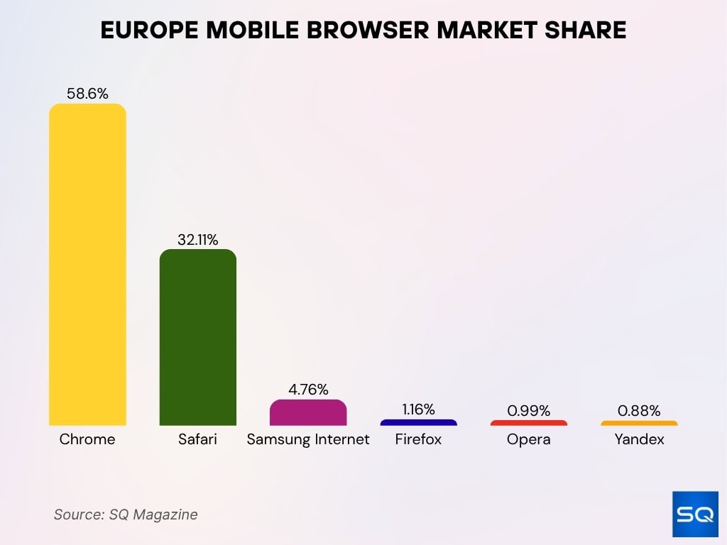 Europe Mobile Browser Market Share