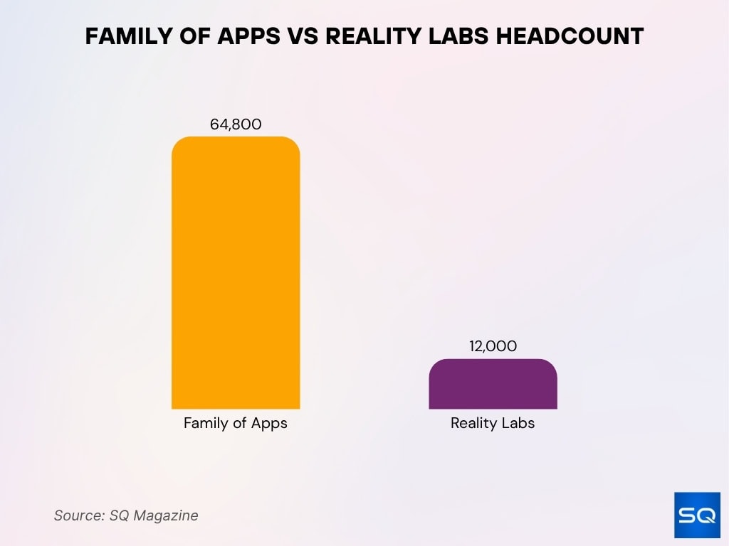 Family Of Apps Vs Reality Labs Headcount