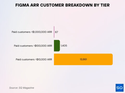 figma 2026: 41% market share, 13m mau, ipo to $45b,... Figma Statistics 2026: Revenue, Users & IPO • SQ Magazine