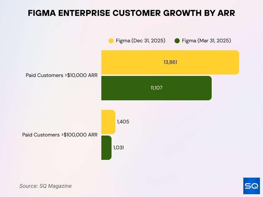 Figma Enterprise Customer Growth by ARR