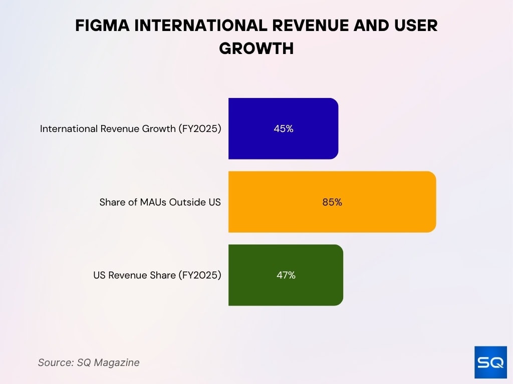Figma International Revenue And User Growth