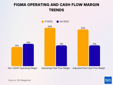 figma 2026: 41% market share, 13m mau, ipo to $45b,... Figma Statistics 2026: Revenue, Users & IPO • SQ Magazine