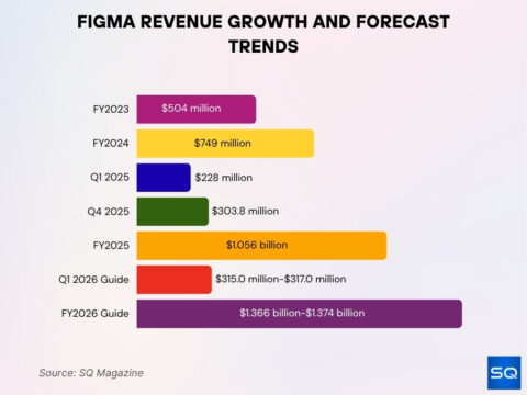 figma 2026: 41% market share, 13m mau, ipo to $45b,... Figma Statistics 2026: Revenue, Users & IPO • SQ Magazine