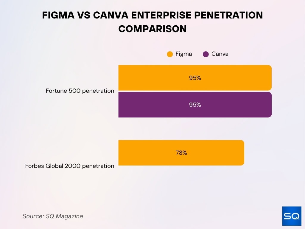 Figma Vs Canva Enterprise Penetration Comparison