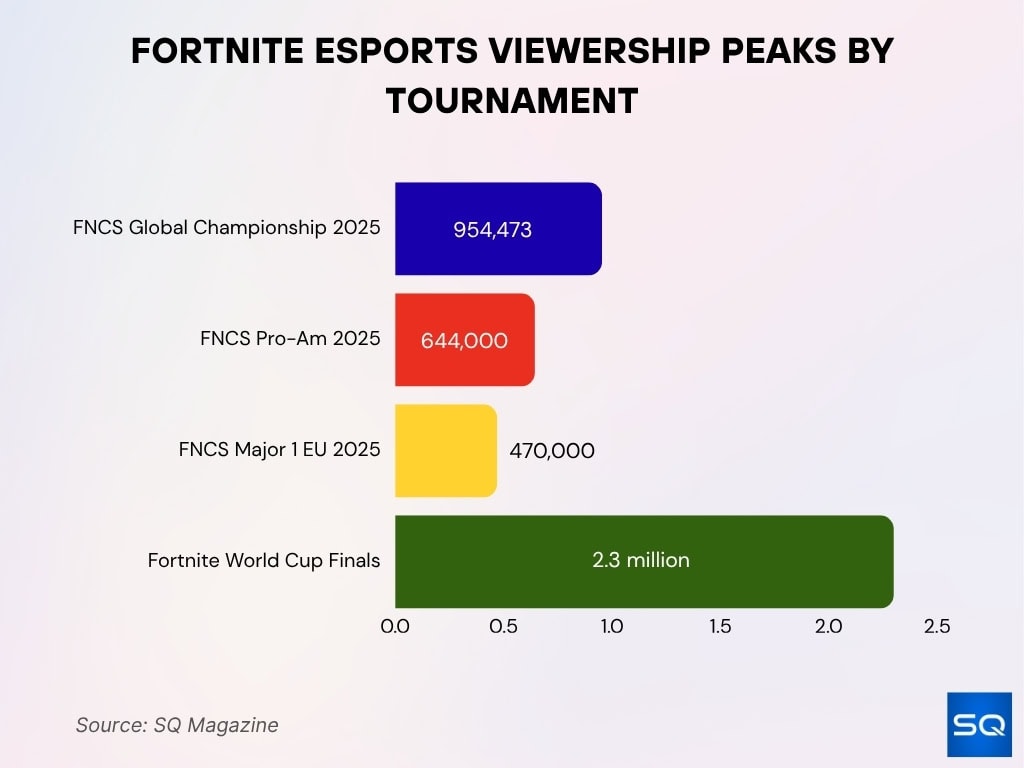 Fortnite Esports Viewership Peaks By Tournament