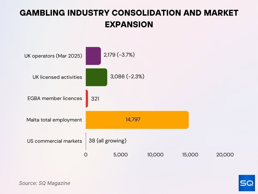 Gambling Industry Consolidation And Market Expansion