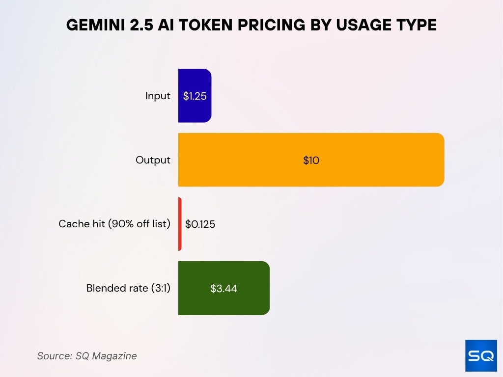 Gemini 2.5 AI Token Pricing by Usage Type
