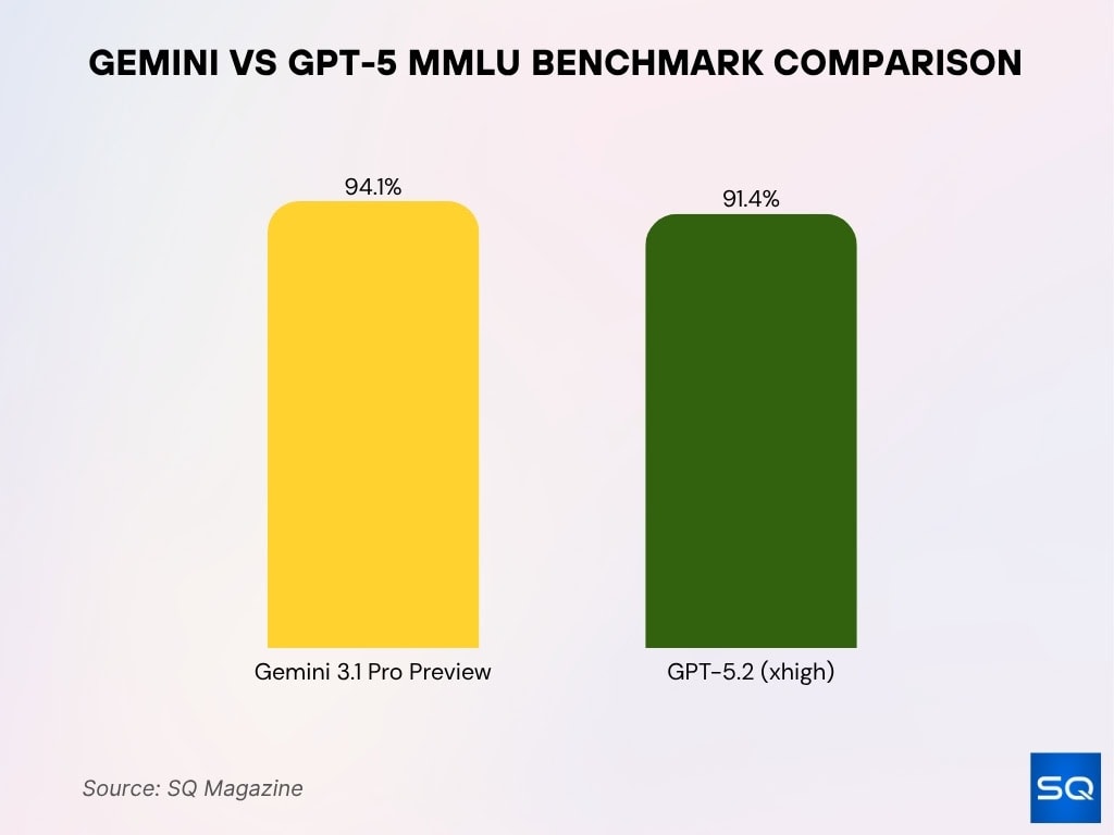 Gemini vs GPT-5 MMLU Benchmark Comparison