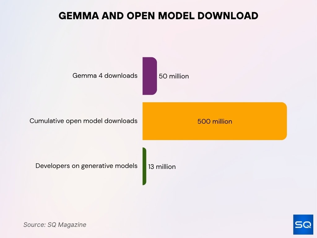 Gemma And Open Model Download