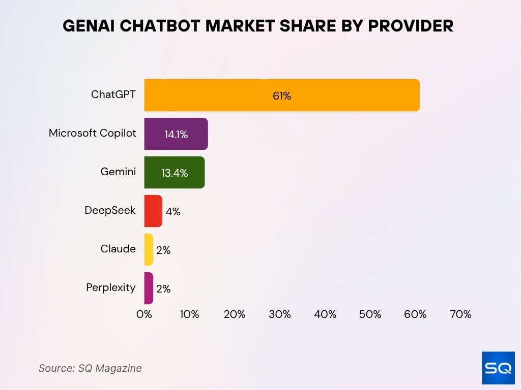 GenAI Chatbot Market Share by Provider