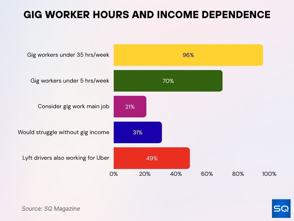 Gig Worker Hours And Income Dependence