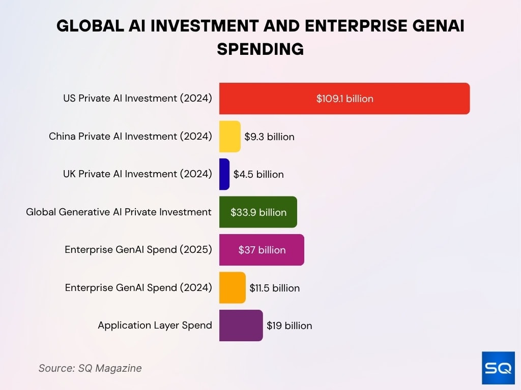 Global AI Investment and Enterprise GenAI Spending