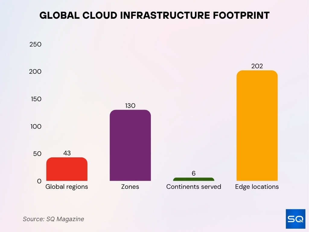 Global Cloud Infrastructure Footprint