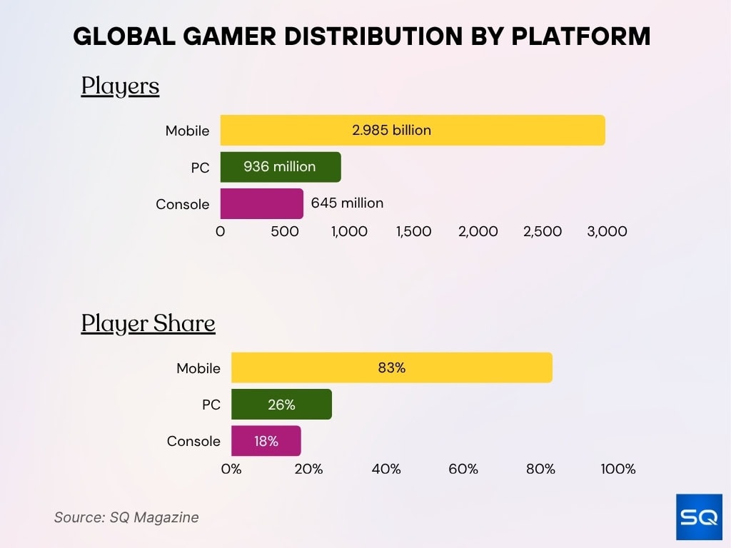 Global Gamer Distribution By Platform
