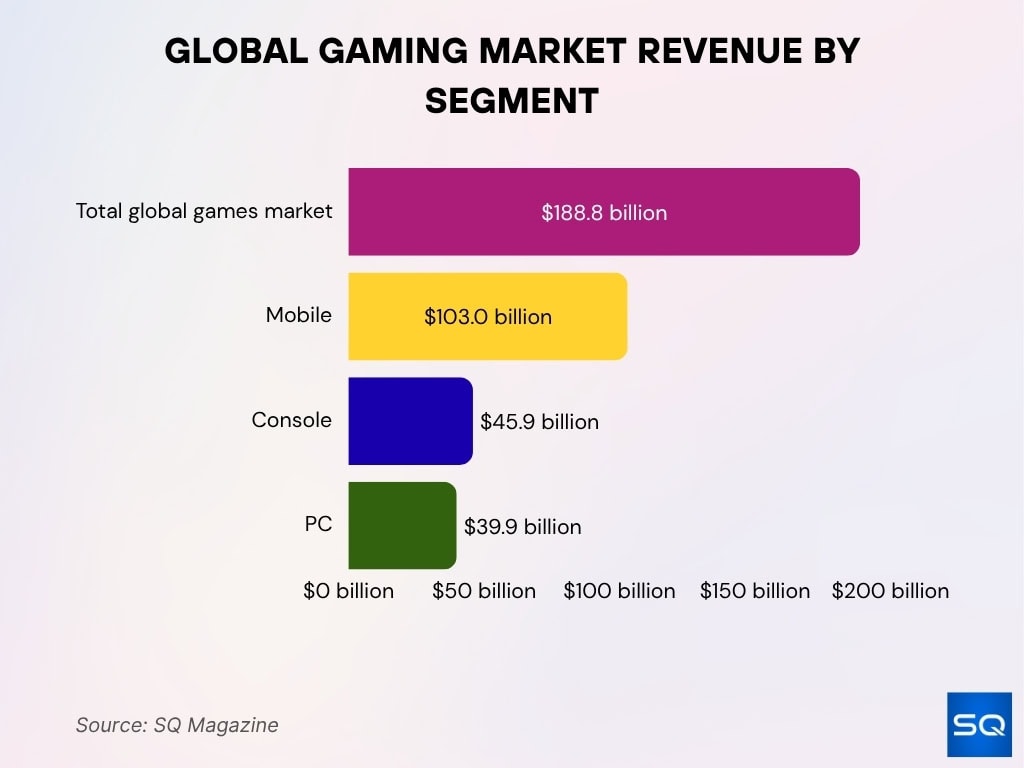 Global Gaming Market Revenue By Segment