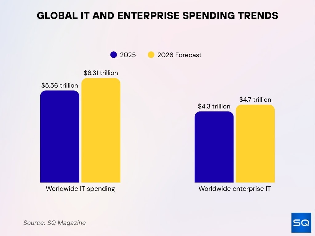 Global IT and Enterprise Spending Trends