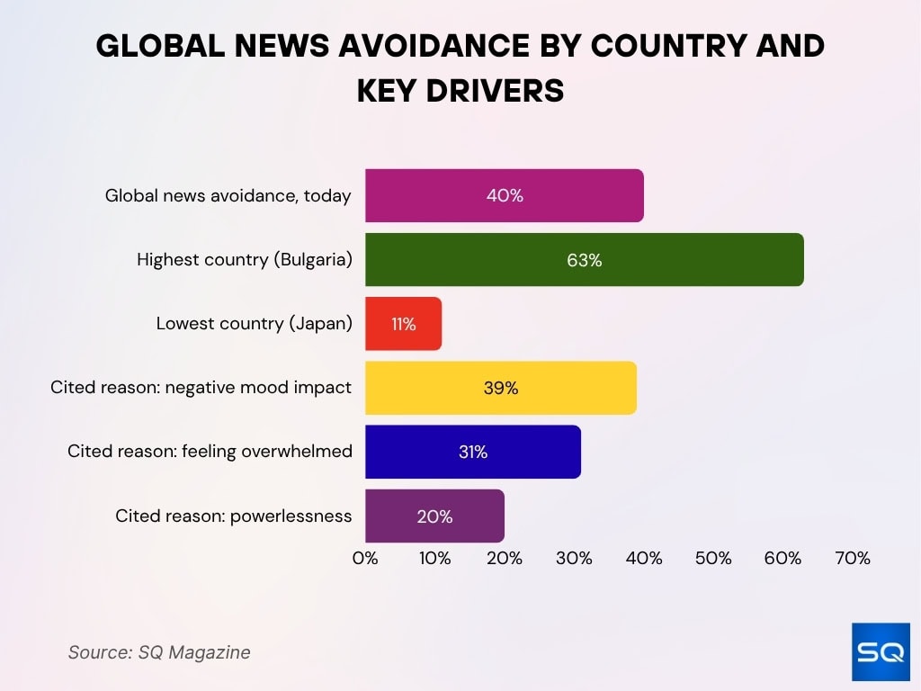 Global News Avoidance By Country And Key Drivers