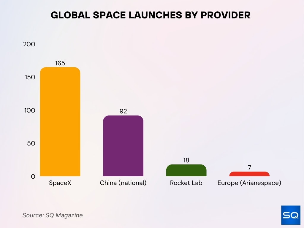 Global Space Launches By Provider