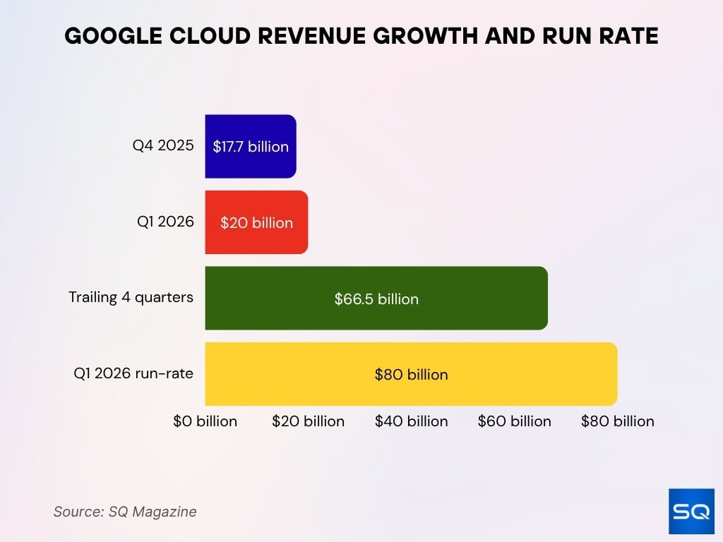 Google Cloud Revenue Growth And Run Rate