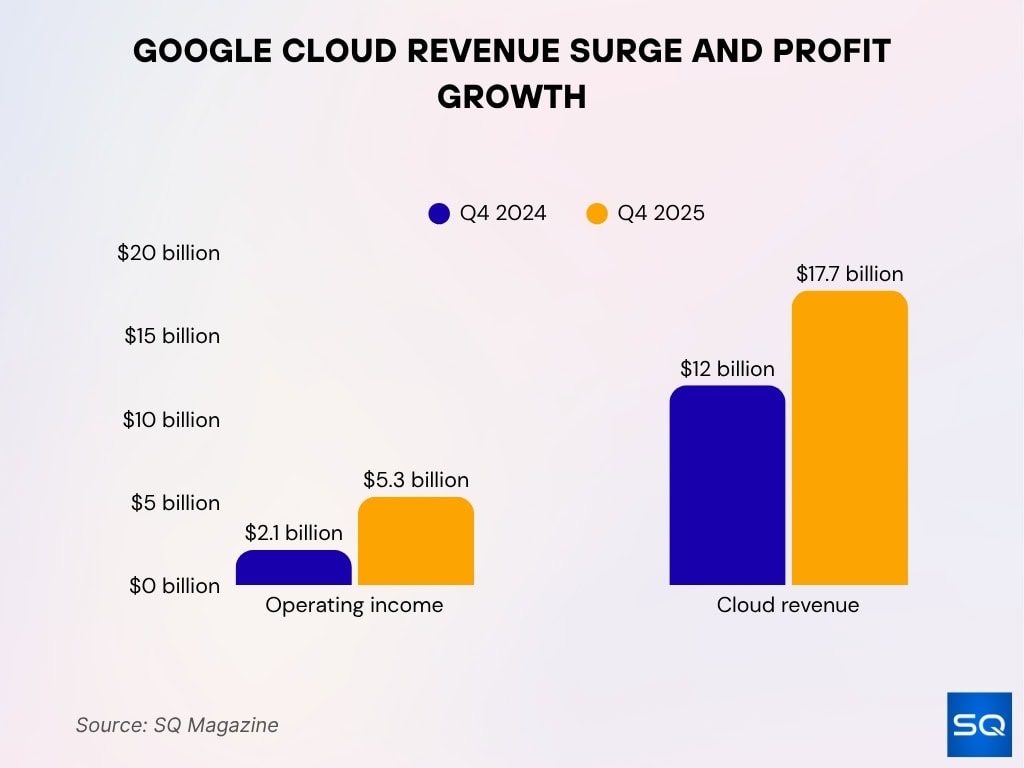 Google Cloud Revenue Surge And Profit Growth