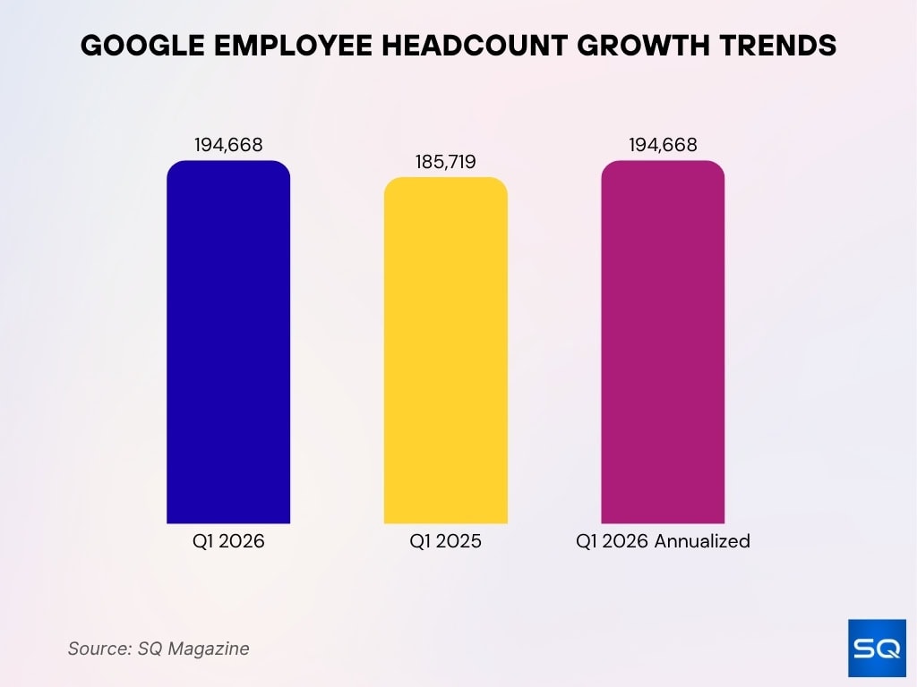 Google Employee Headcount Growth Trends