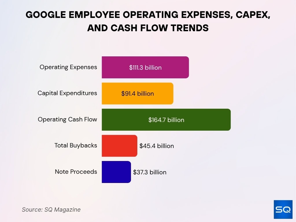 Google Employee Operating Expenses, Capex, and Cash Flow Trends