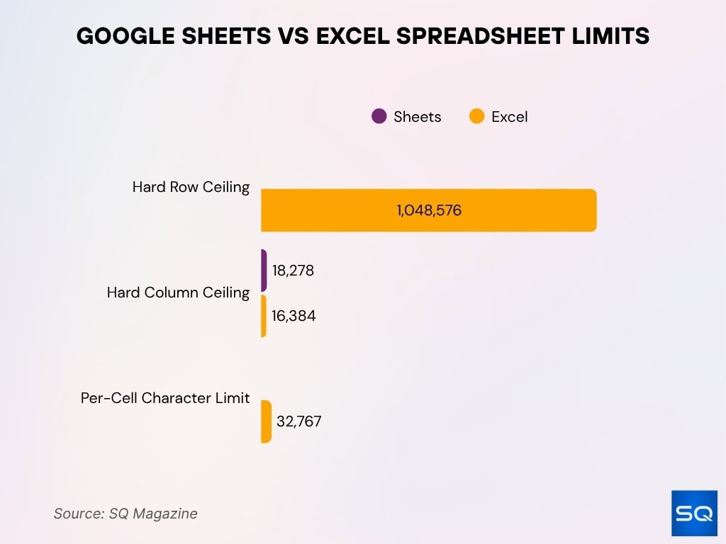 Google Sheets vs Excel Spreadsheet Limits