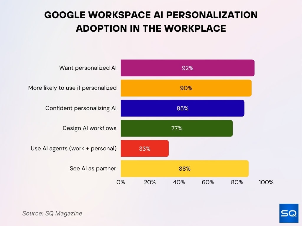 Google Workspace AI Personalization Adoption in the Workplace