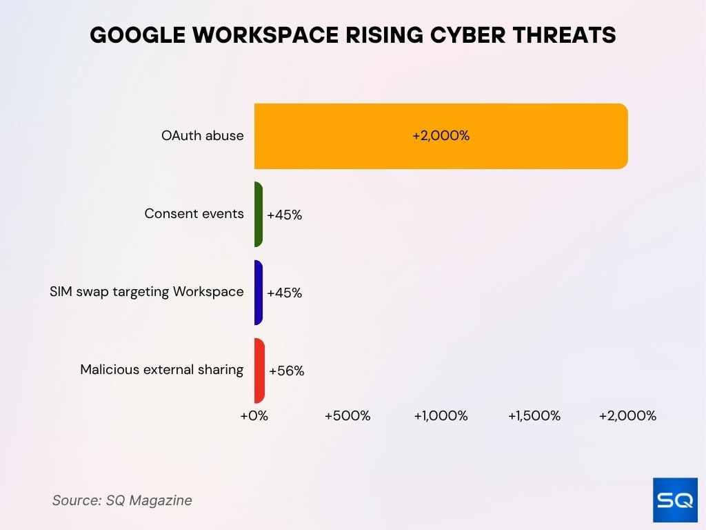 Google Workspace Rising Cyber Threats