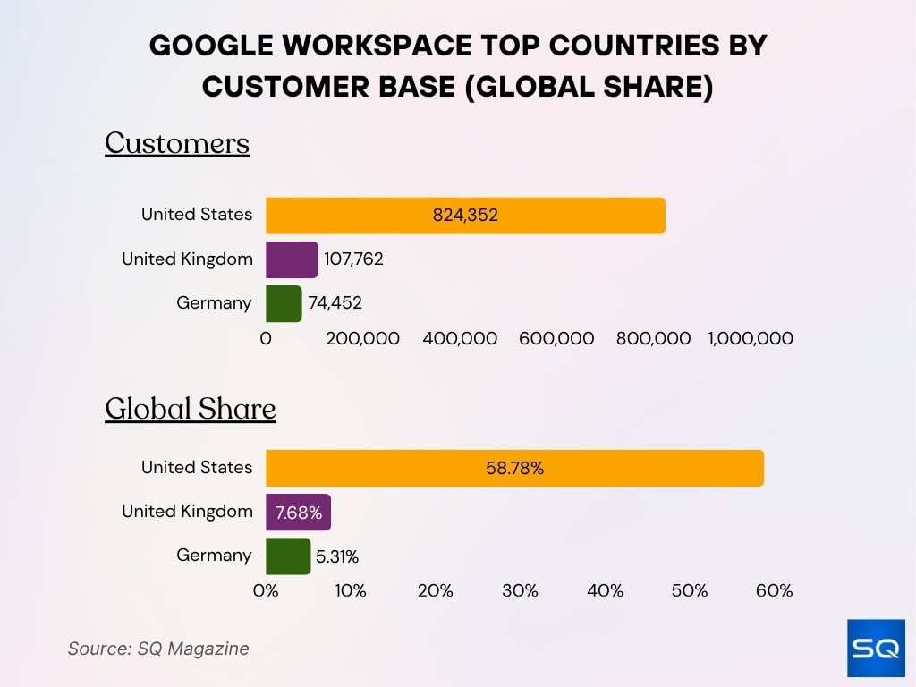 Google Workspace Top Countries by Customer Base (Global Share)