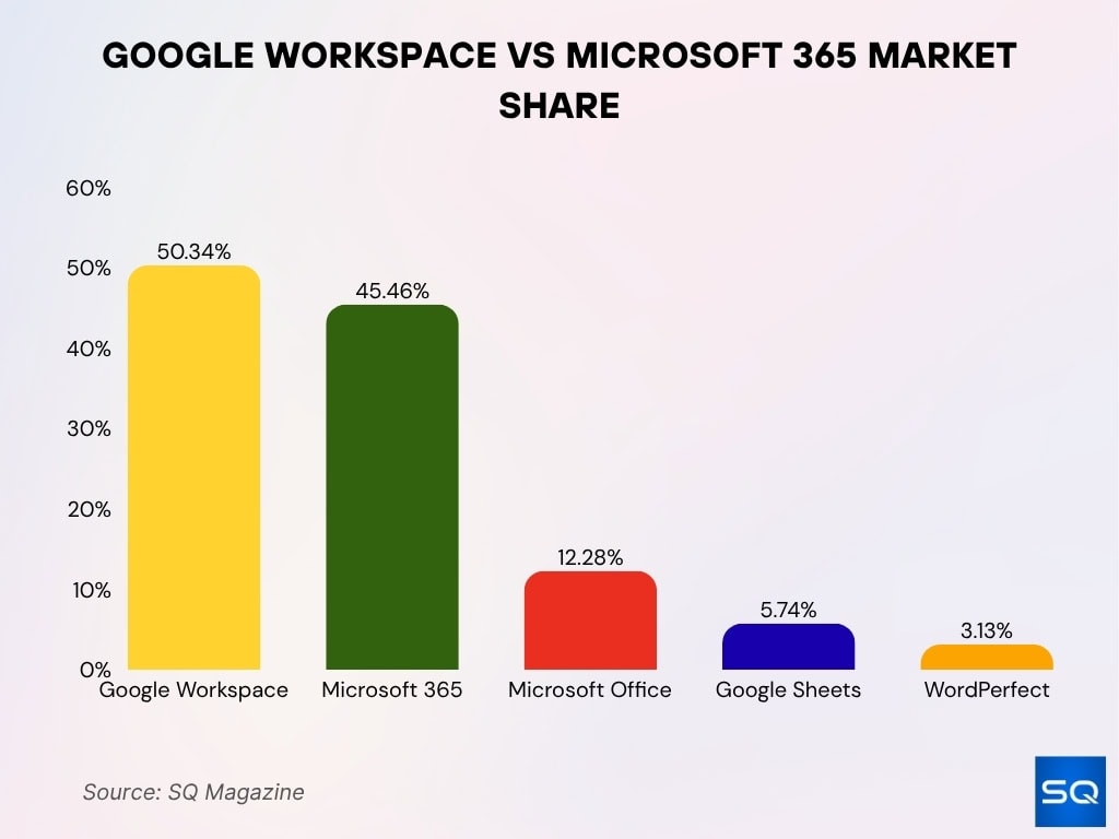 Google Workspace vs Microsoft 365 Market Share