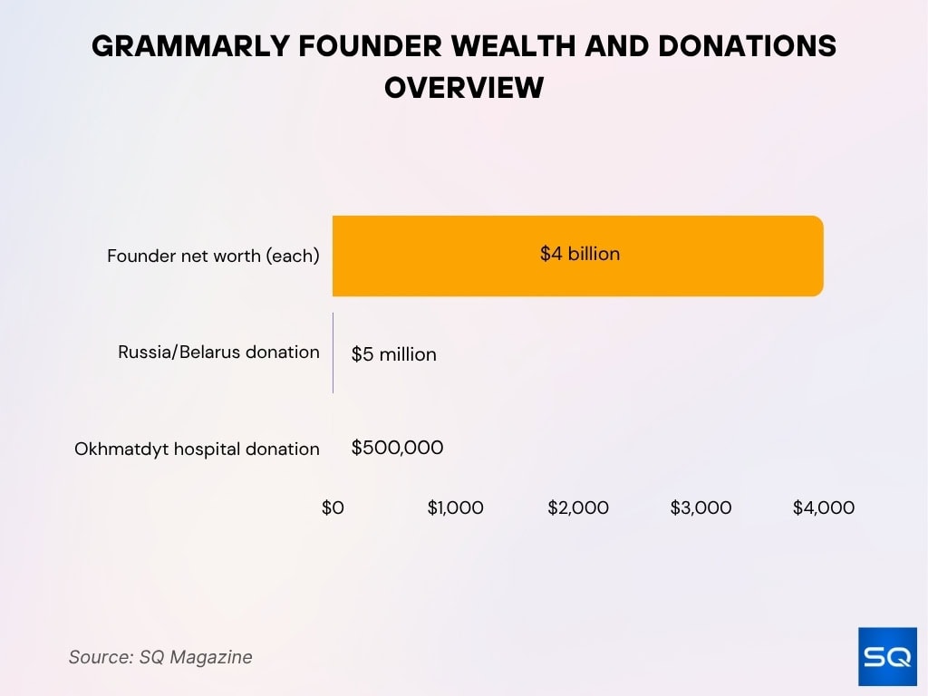 Grammarly Founder Wealth And Donations Overview
