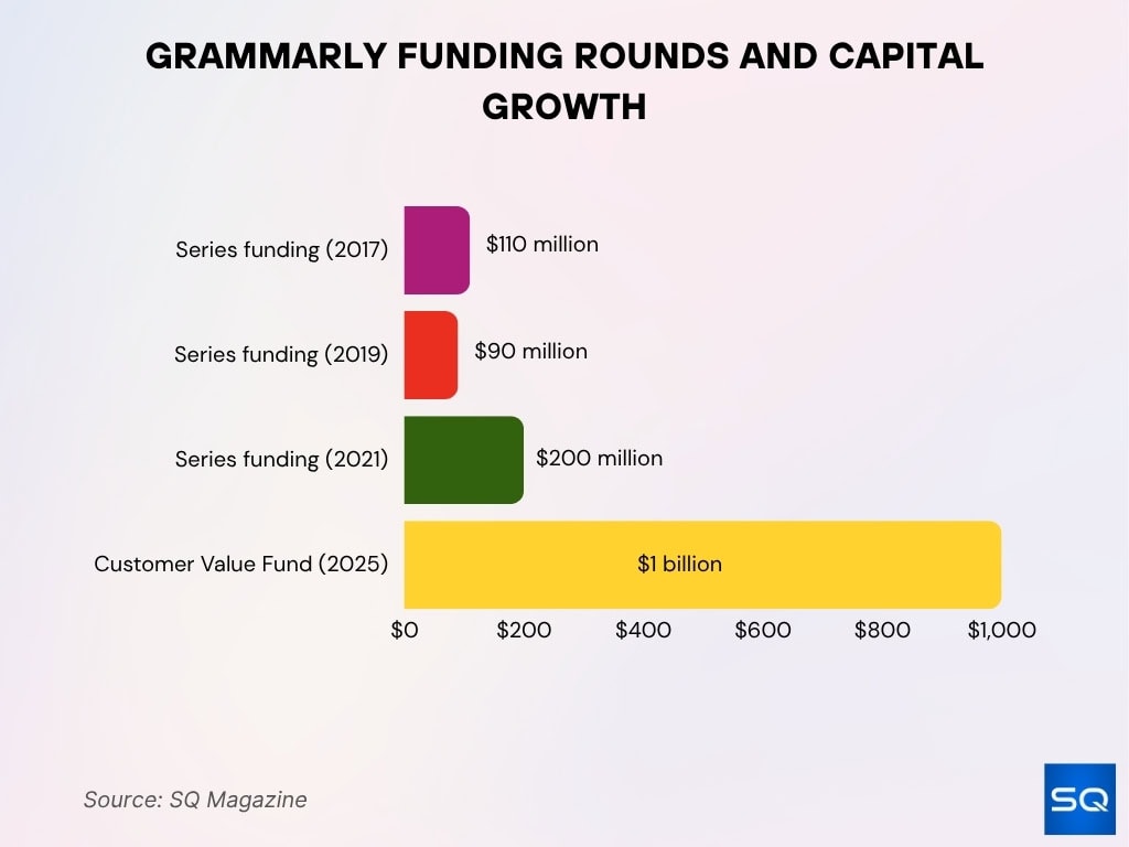 Grammarly Funding Rounds And Capital Growth