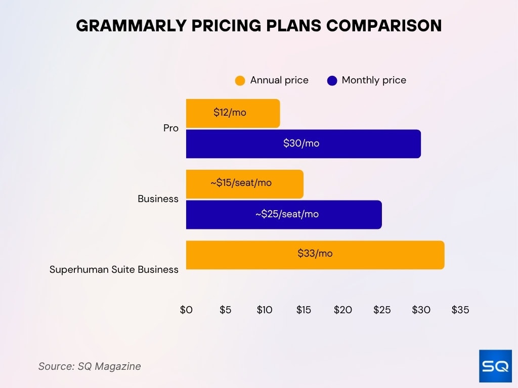 Grammarly Pricing Plans Comparison
