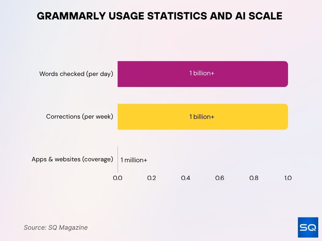 Grammarly Usage Statistics and AI Scale