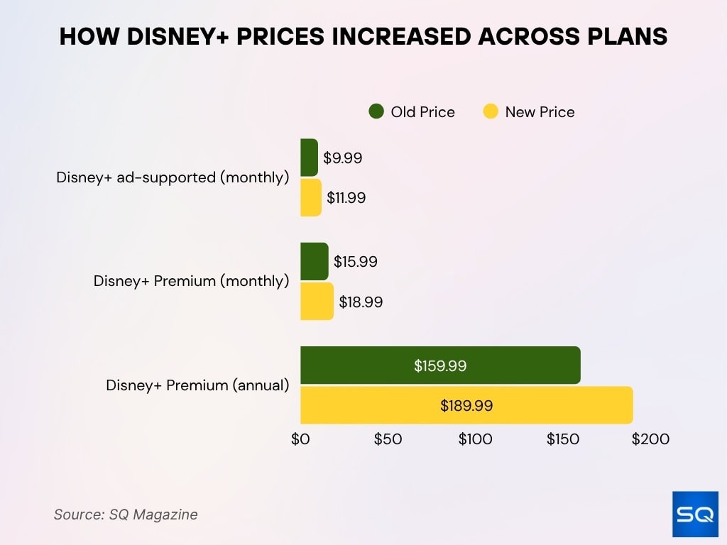 How Disney+ Prices Increased Across Plans