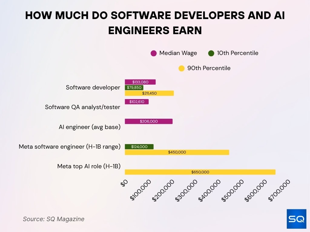 How Much Do Software Developers and AI Engineers Earn
