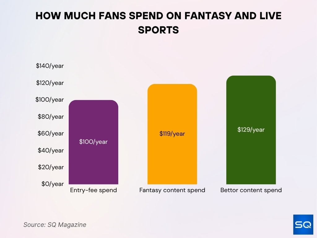 How Much Fans Spend On Fantasy And Live Sports