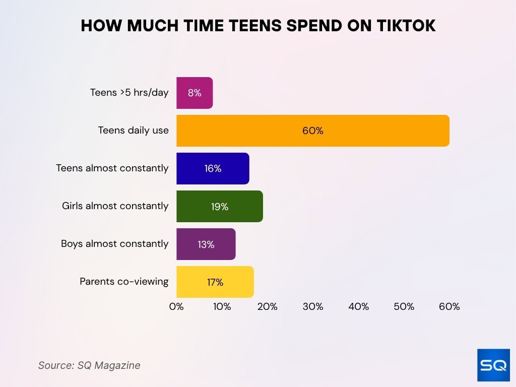 How Much Time Teens Spend on TikTok