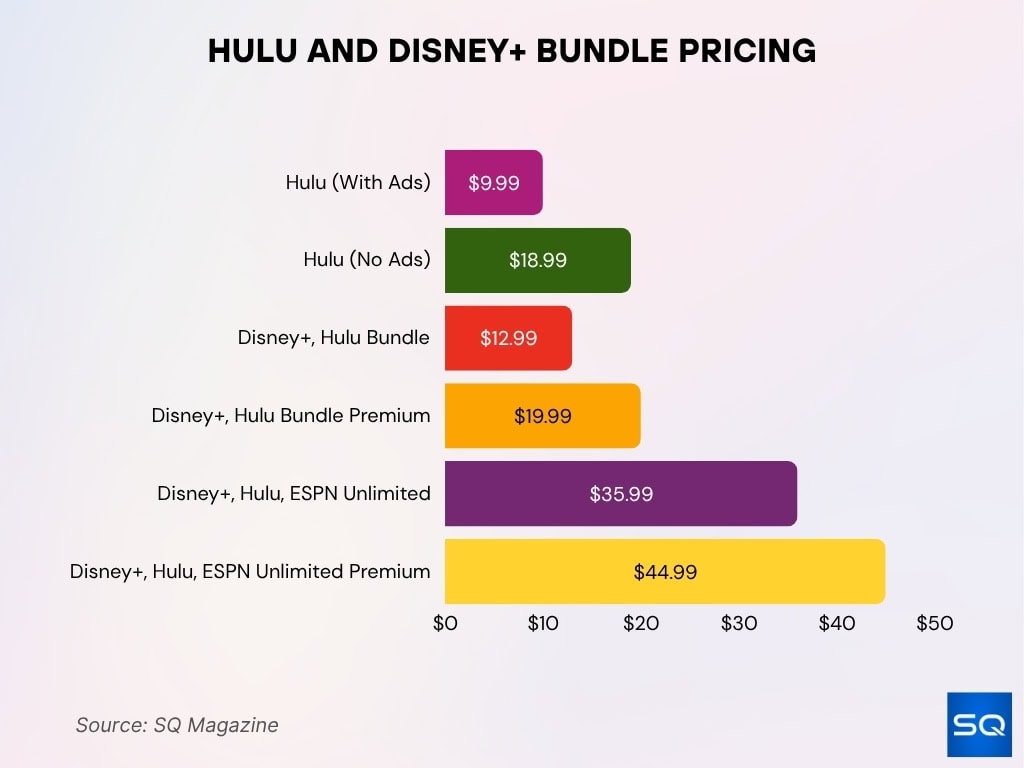Hulu and Disney+ Bundle Pricing