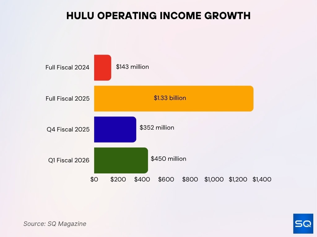 Hulu Operating Income Growth