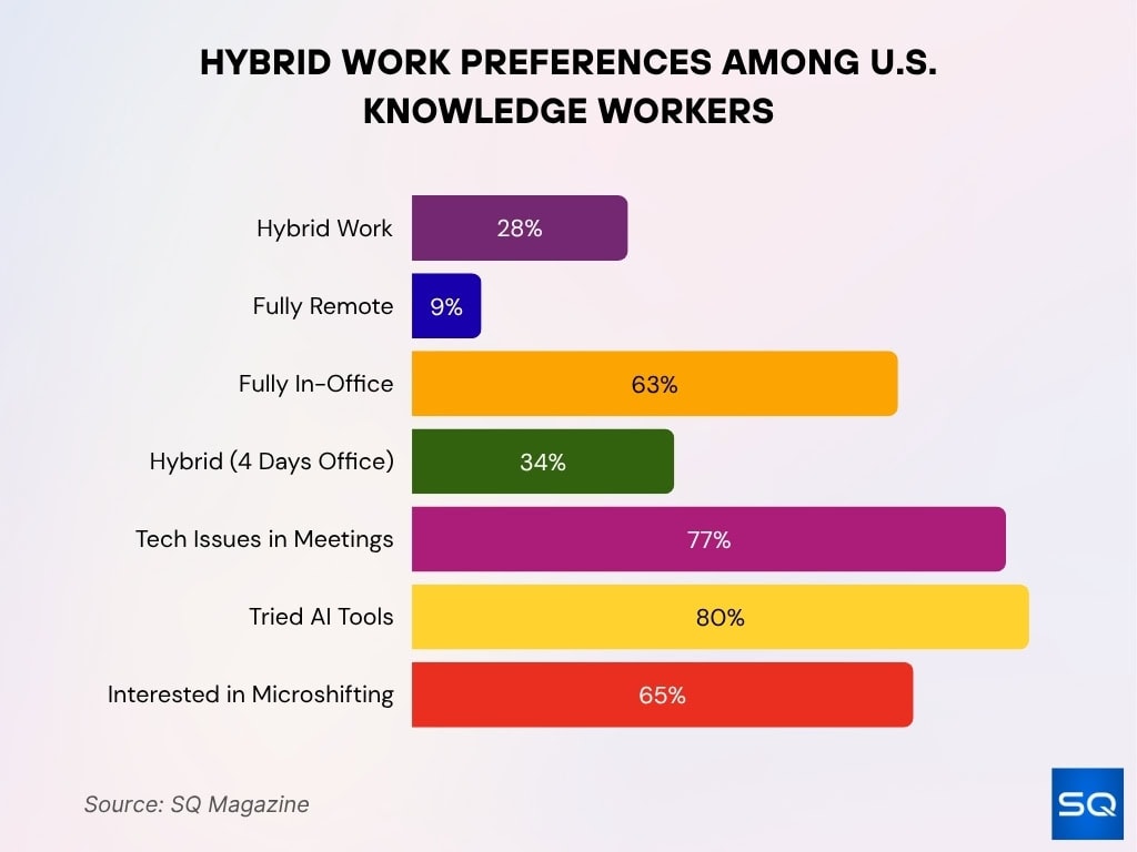 Hybrid Work Preferences Among U.S. Knowledge Workers