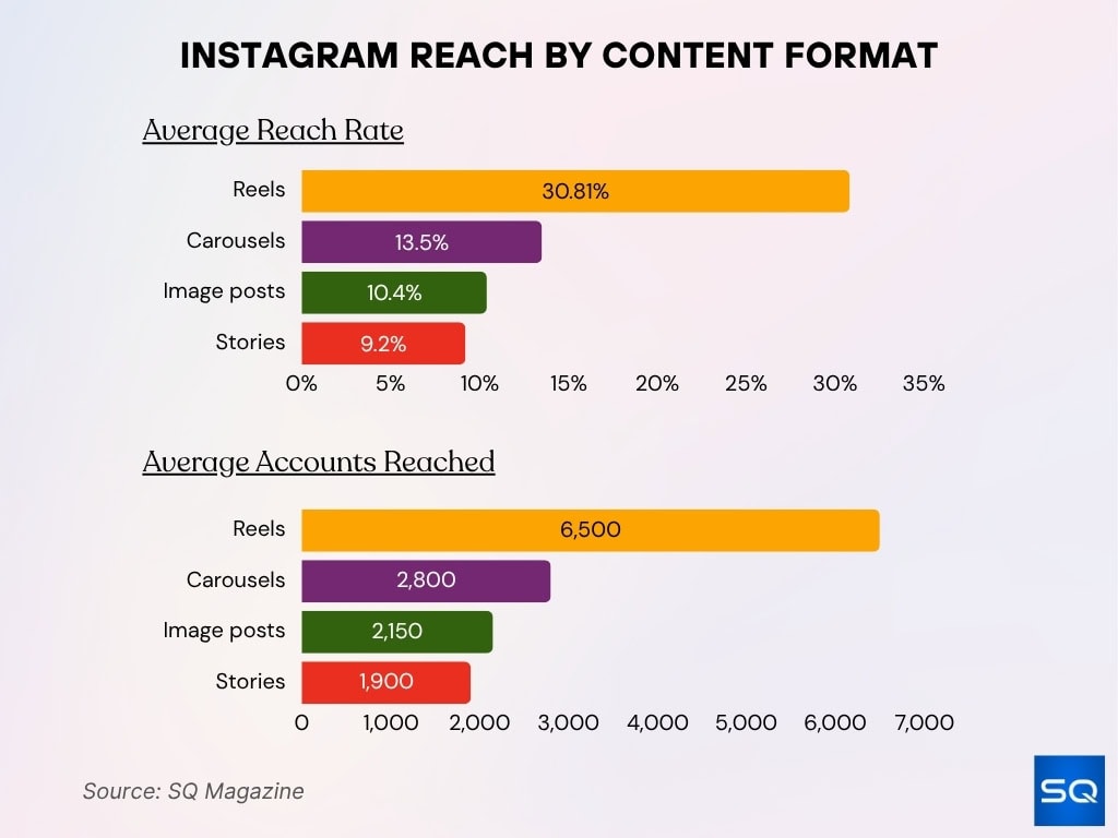 Instagram Reach By Content Format