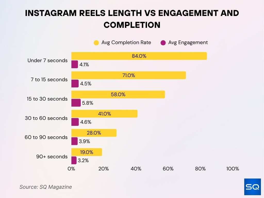 Instagram Reels Length vs Engagement and Completion