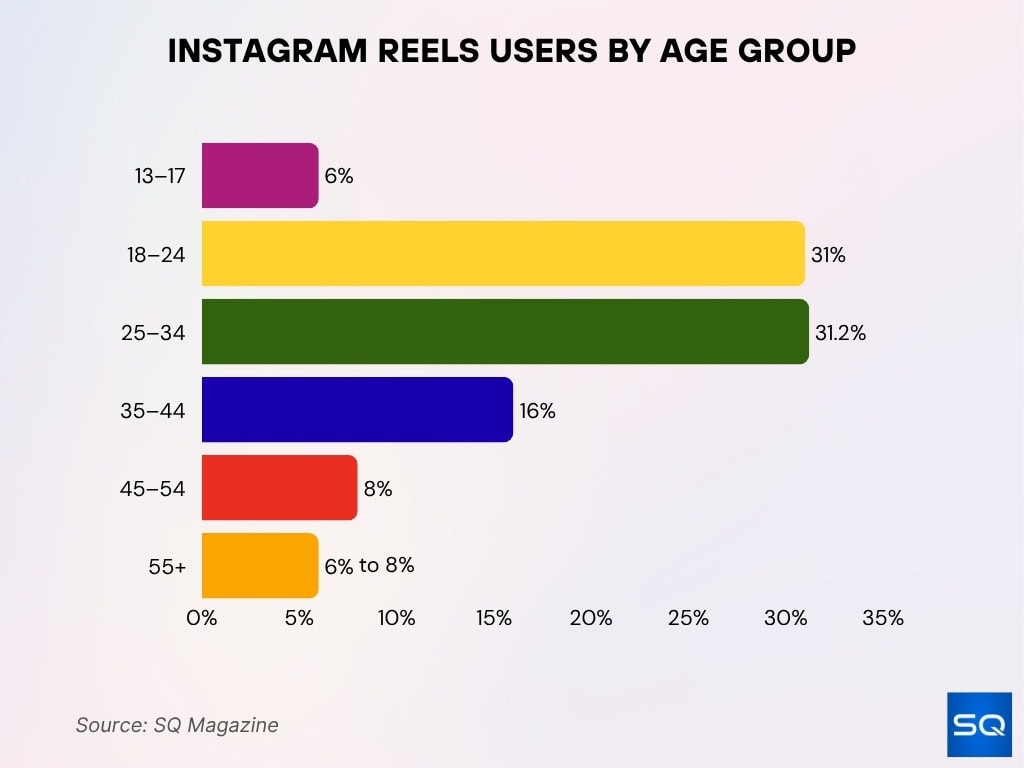 Instagram Reels Users By Age Group
