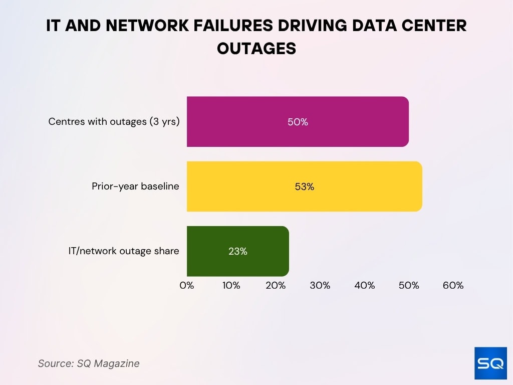 IT and Network Failures Driving Data Center Outages