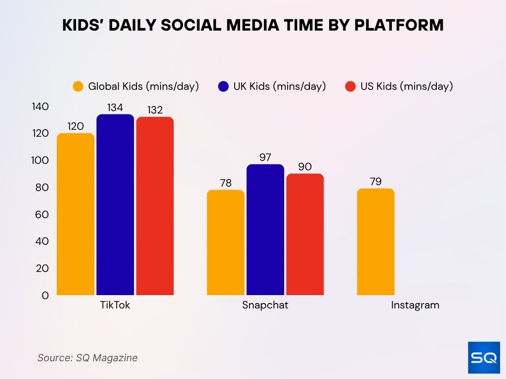 Kids’ Daily Social Media Time by Platform