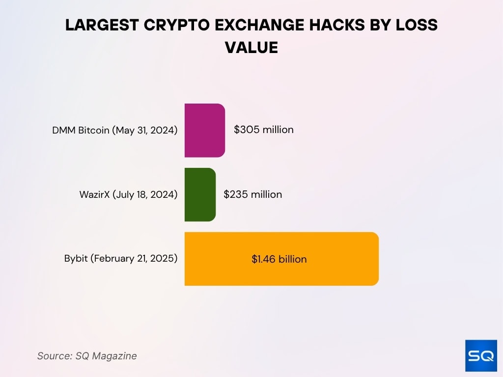 Largest Crypto Exchange Hacks By Loss Value