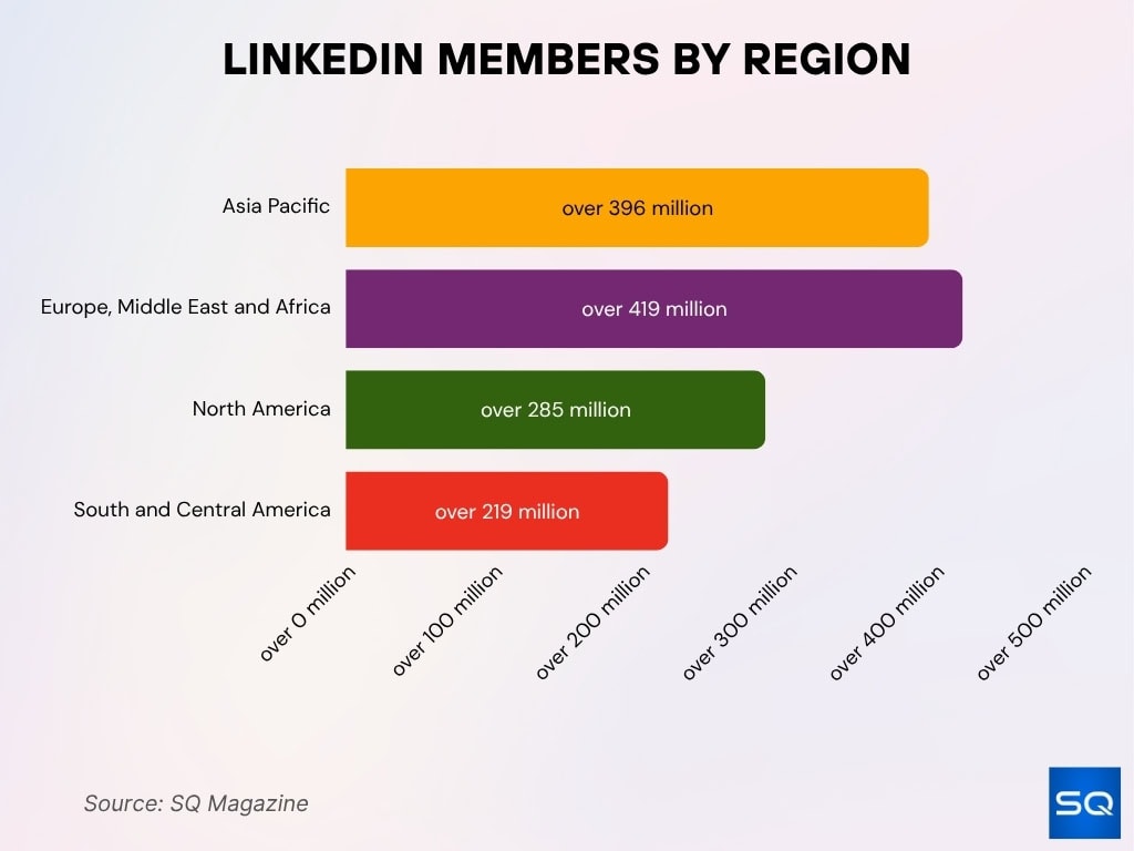 LinkedIn Members by Region
