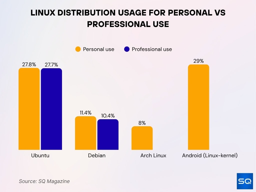 Linux Distribution Usage for Personal vs Professional Use
